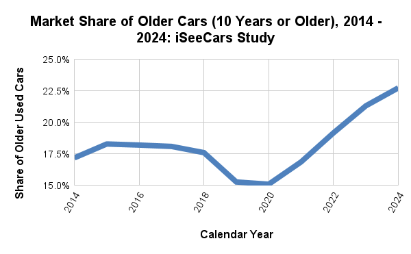 Prices for used cars have skyrocketed: experts name the reason for the rise in price