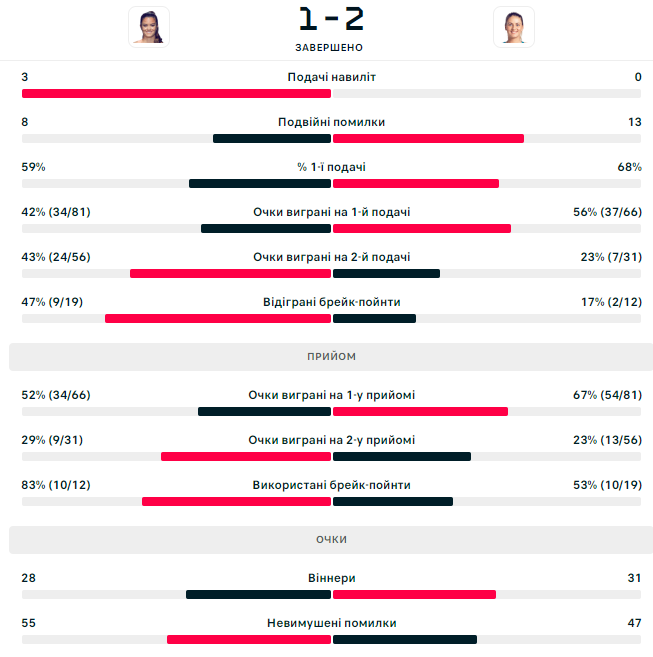 Ukraine's best tennis player creates drama at the 2024 Olympics and reaches the quarterfinals