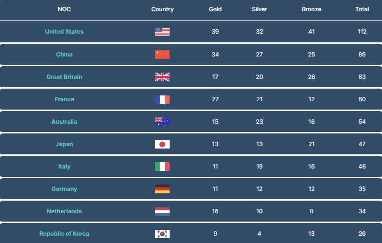 2024 Olympic Games medal standings: award table as of July 30