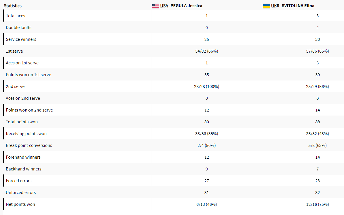 Svitolina turned the match around at the Olympics and beat the 6th world number one