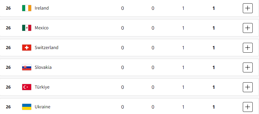 2024 Olympic Games medal standings: award table as of July 30