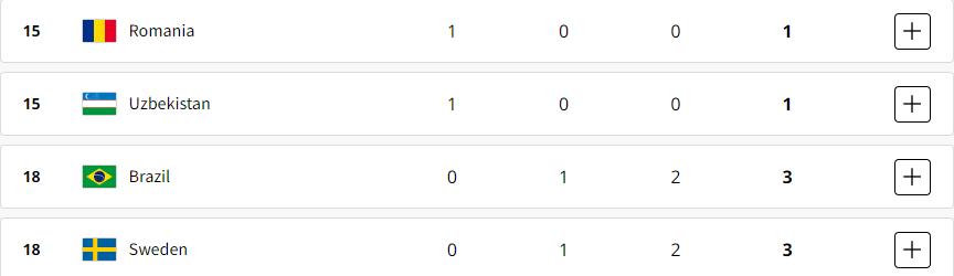 2024 Olympic Games medal standings: award table as of July 30