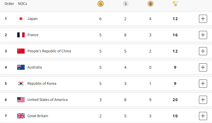 2024 Olympic Games medal standings: award table as of July 30