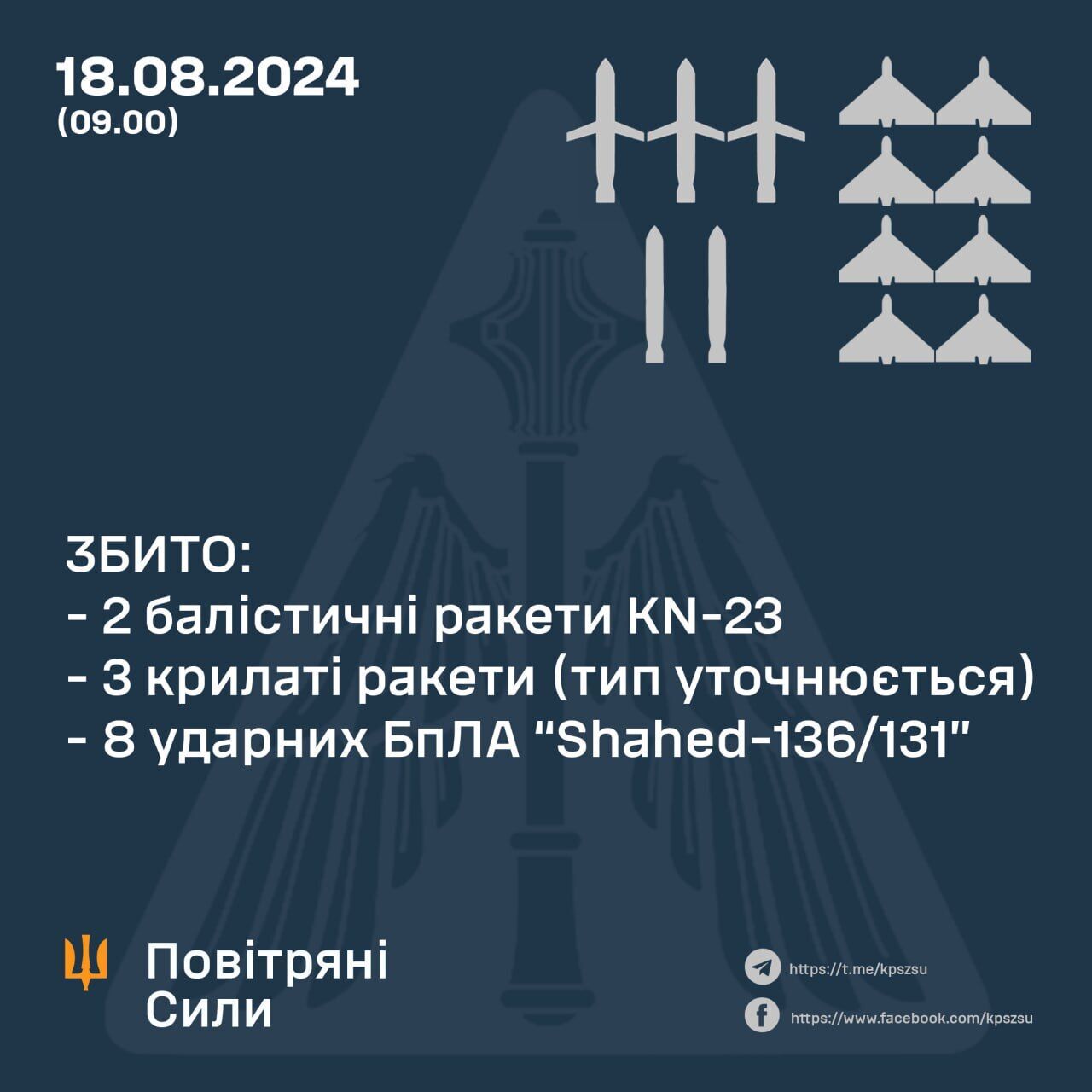 Occupants tried to attack Kyiv twice in the morning: air defense forces shot down ballistic missiles and a cruise missile