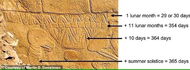 The world's oldest calendar, more than 12,000 years old, has been found. Photo