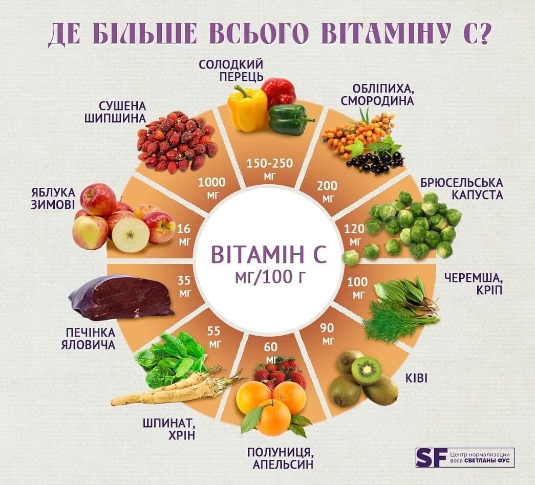 В яких продуктах найбільше вітаміну С: що краще їсти і як обробляти овочі та фрукти