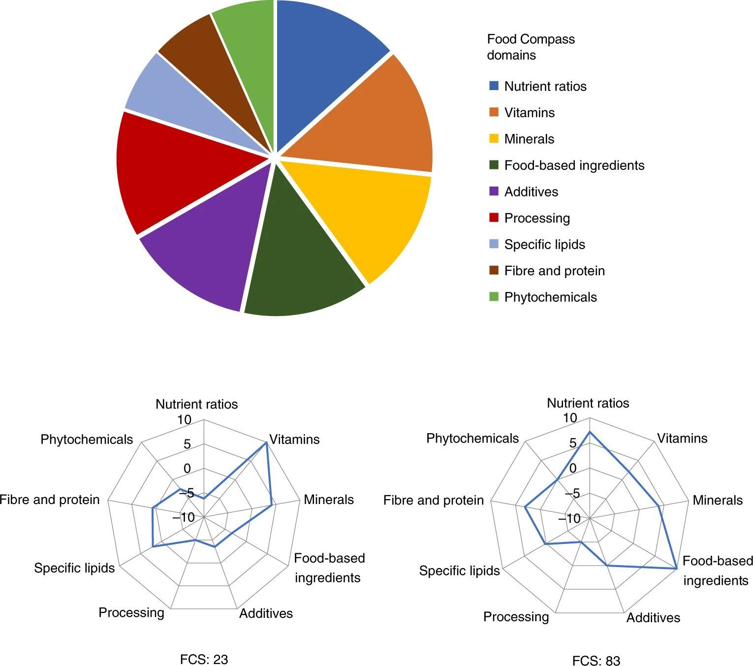 Food Compass evaluation criteria.