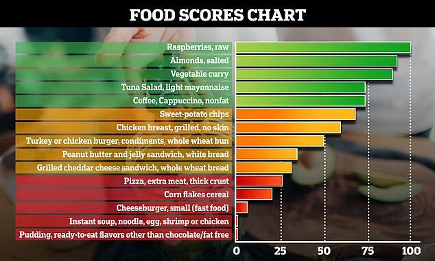 Food Compass nutrition rating.