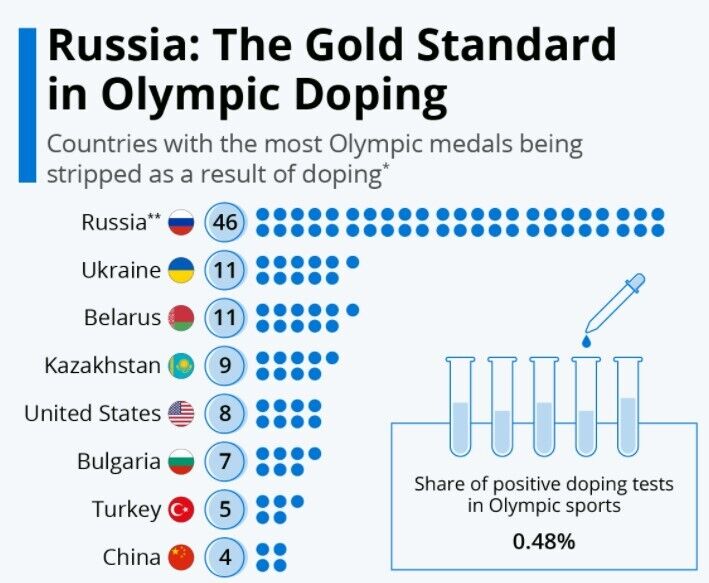 Russian Federation hysterically accuses the US of hitting the ''most Russian'' sports