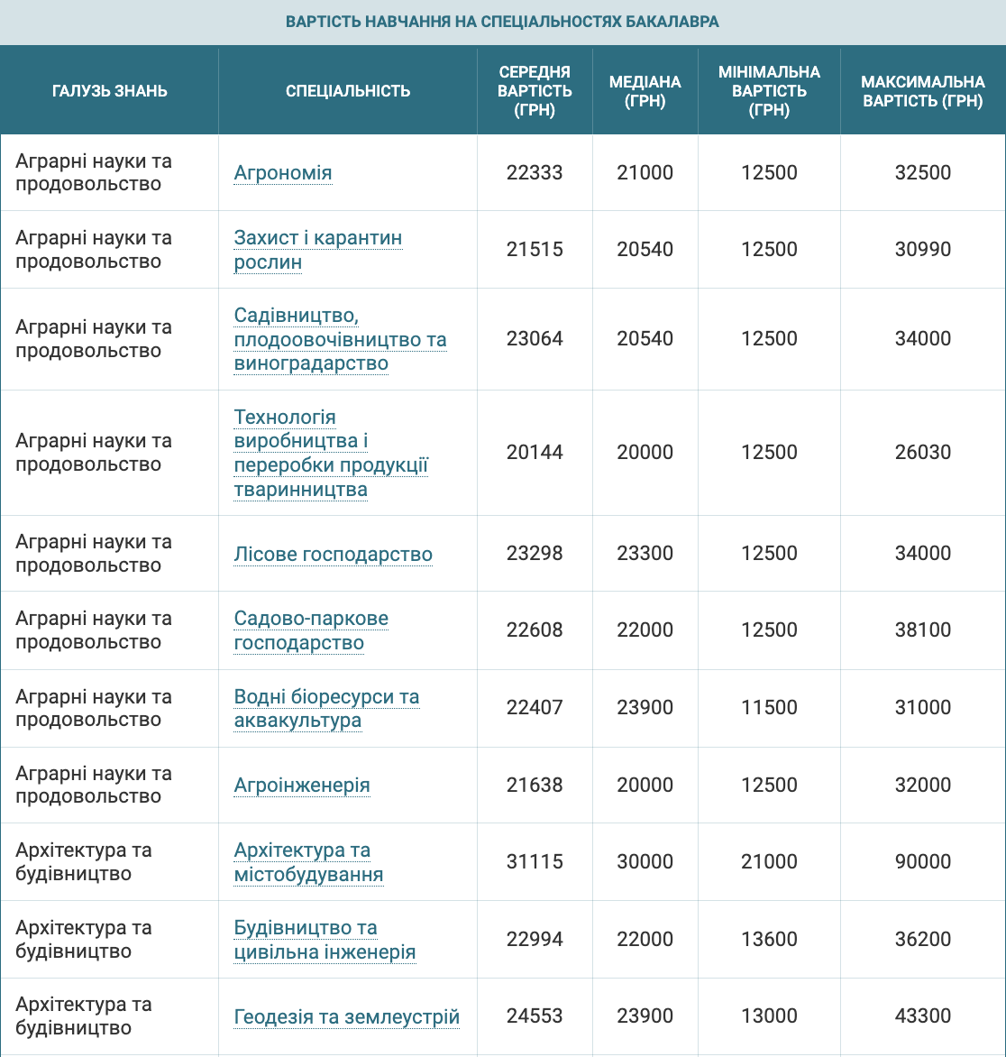 How much does it cost to study for a bachelor's degree in 2024: table of specialties