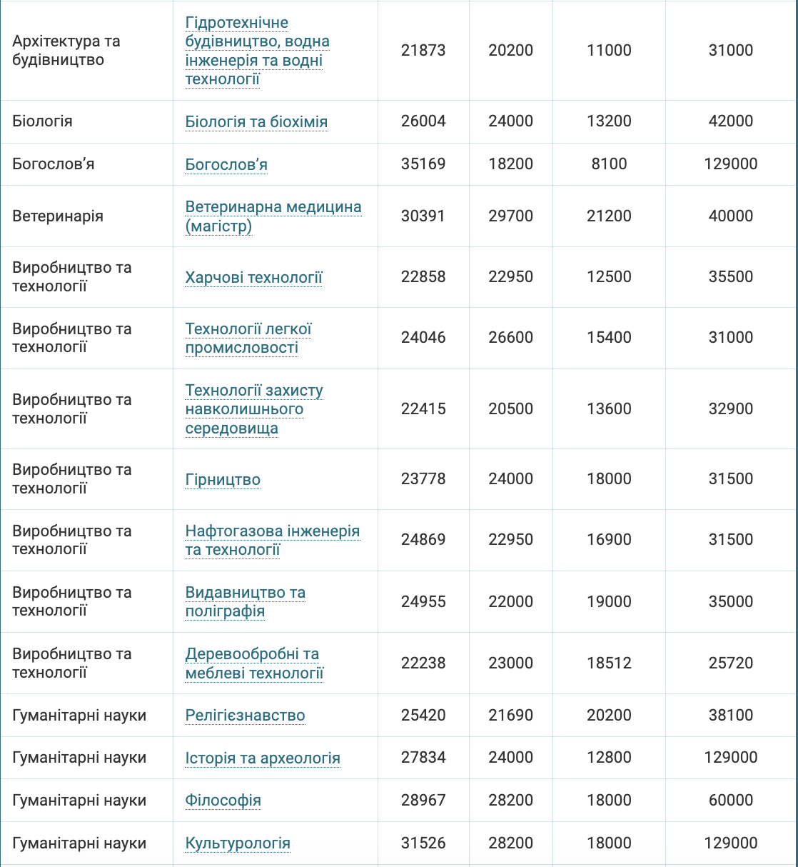 How much does it cost to study for a bachelor's degree in 2024: table of specialties