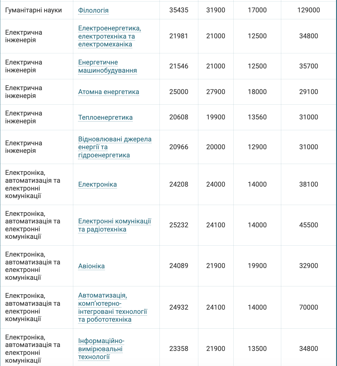 How much does it cost to study for a bachelor's degree in 2024: table of specialties