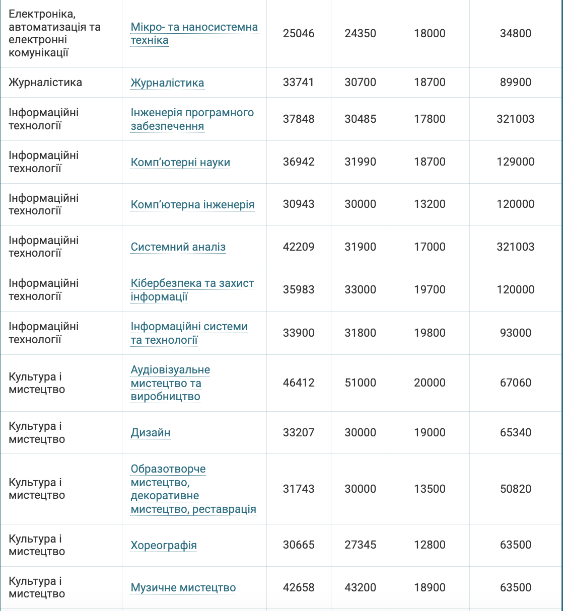 How much does it cost to study for a bachelor's degree in 2024: table of specialties