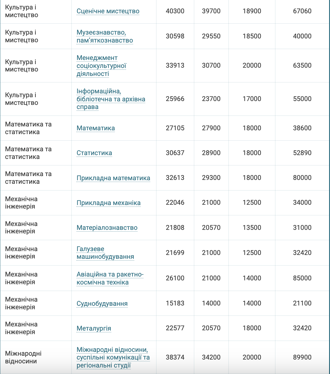 How much does it cost to study for a bachelor's degree in 2024: table of specialties