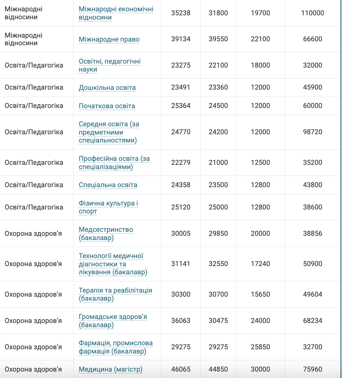 How much does it cost to study for a bachelor's degree in 2024: table of specialties