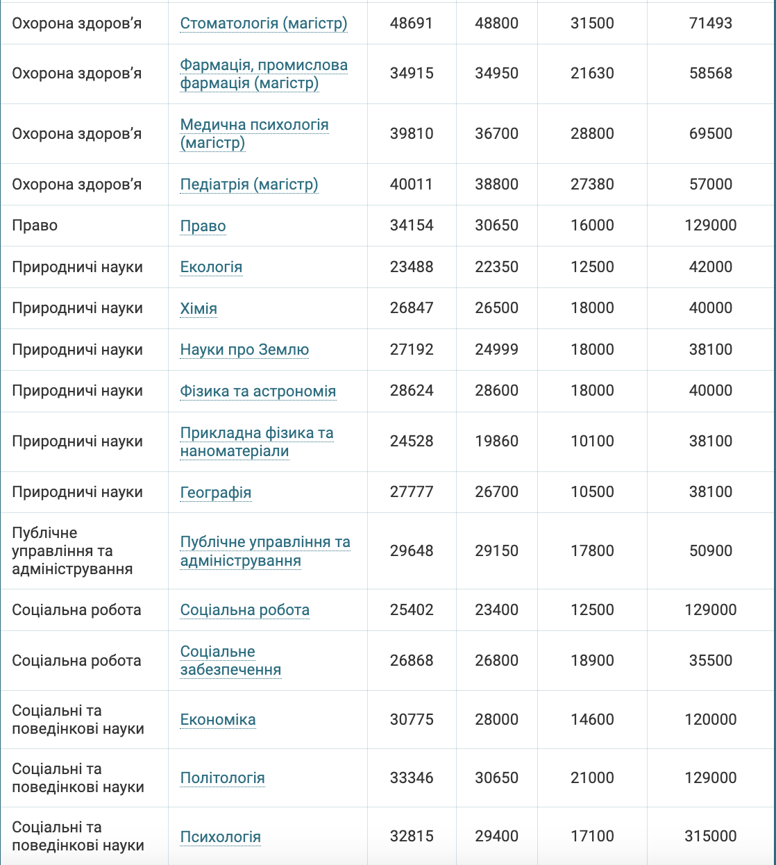 How much does it cost to study for a bachelor's degree in 2024: table of specialties