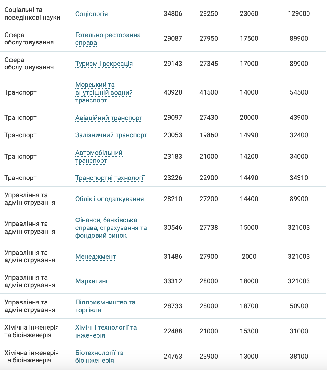 How much does it cost to study for a bachelor's degree in 2024: table of specialties