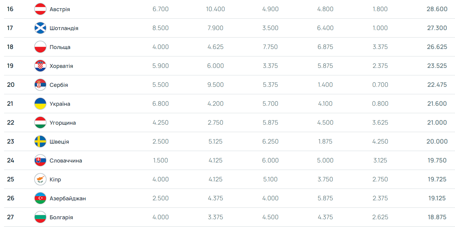 Ukraine falls dramatically in the UEFA ranking: what are the consequences and are there any chances for recovery