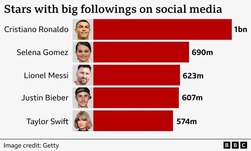 The first in the history of mankind! Cristiano Ronaldo has set an amazing world record