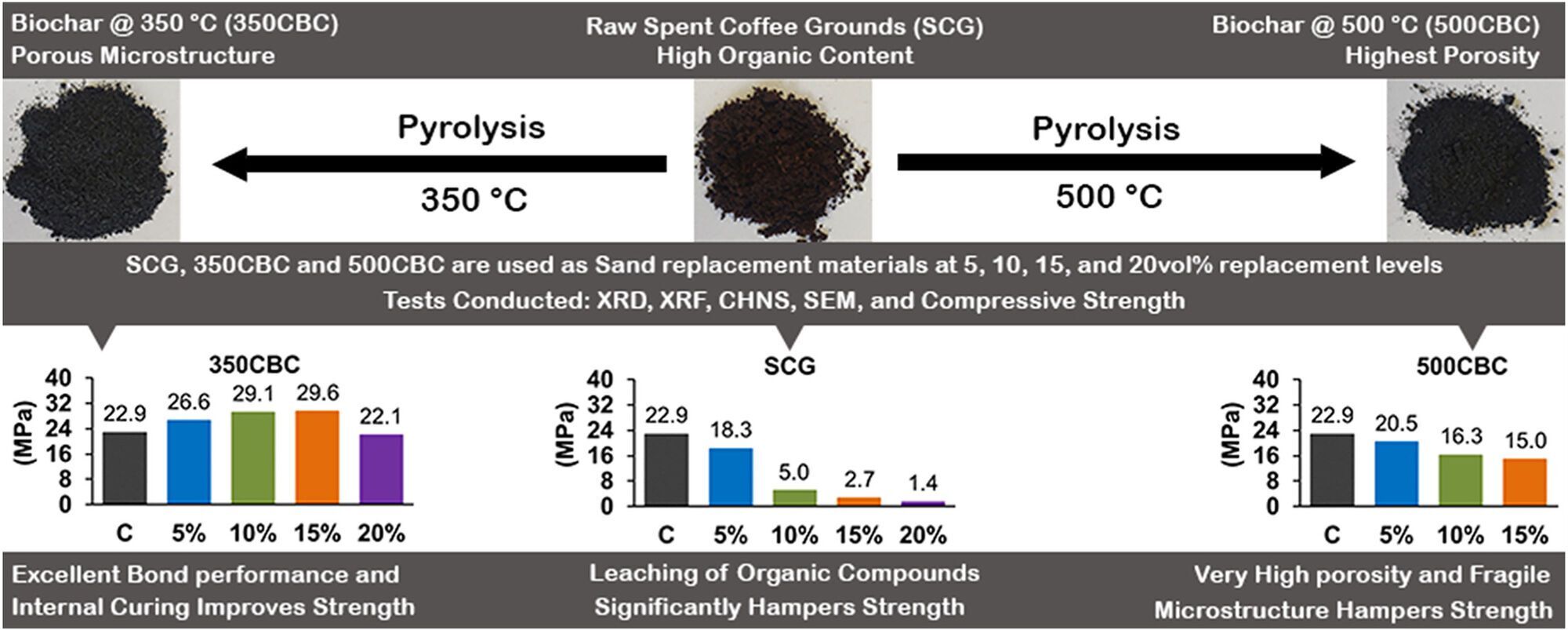 Scientists have found a new way to use coffee grounds: it will solve several problems at once