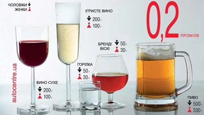 How much alcohol can a driver drink to stay within the legal limit: the rate for different drinks