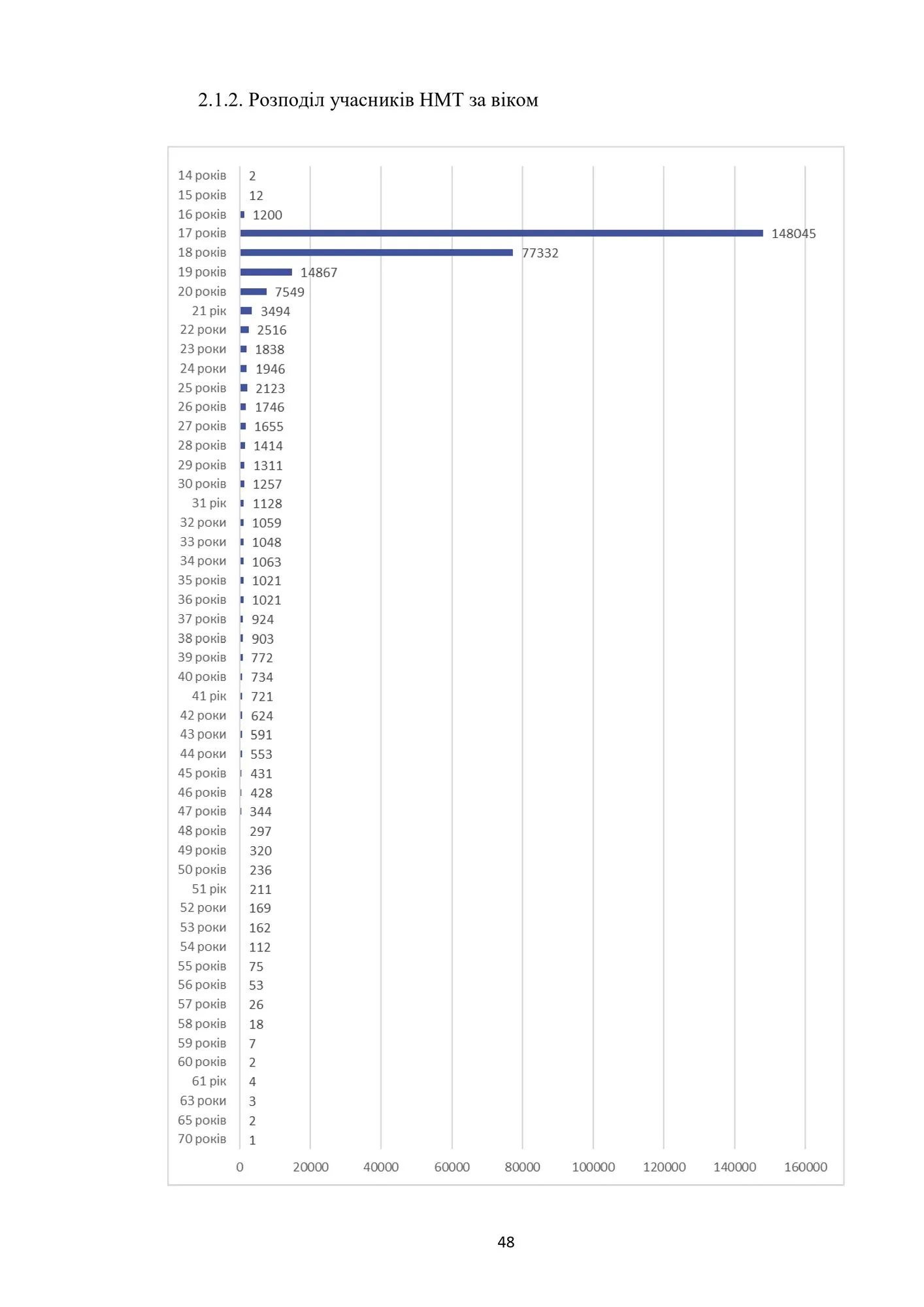 The youngest were 14 and the oldest was 70: at what age did NMT participants take the exam in 2024? Table