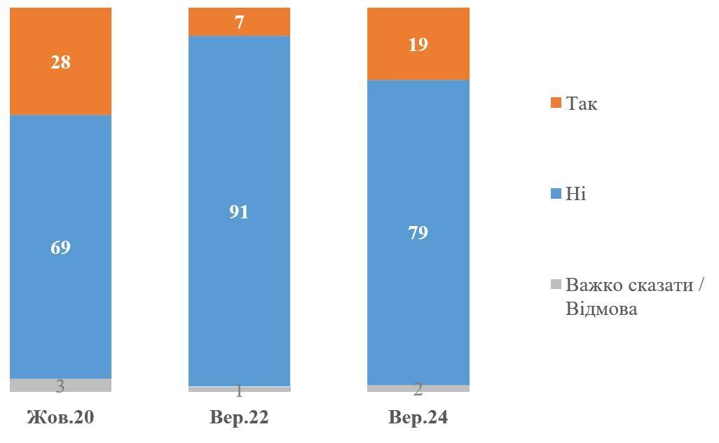 How many Ukrainians are ready to move to the US or the EU if they become citizens: survey results