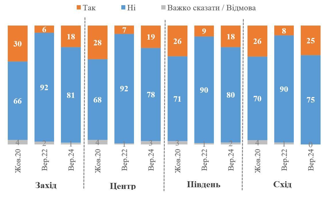 How many Ukrainians are ready to move to the US or the EU if they become citizens: survey results