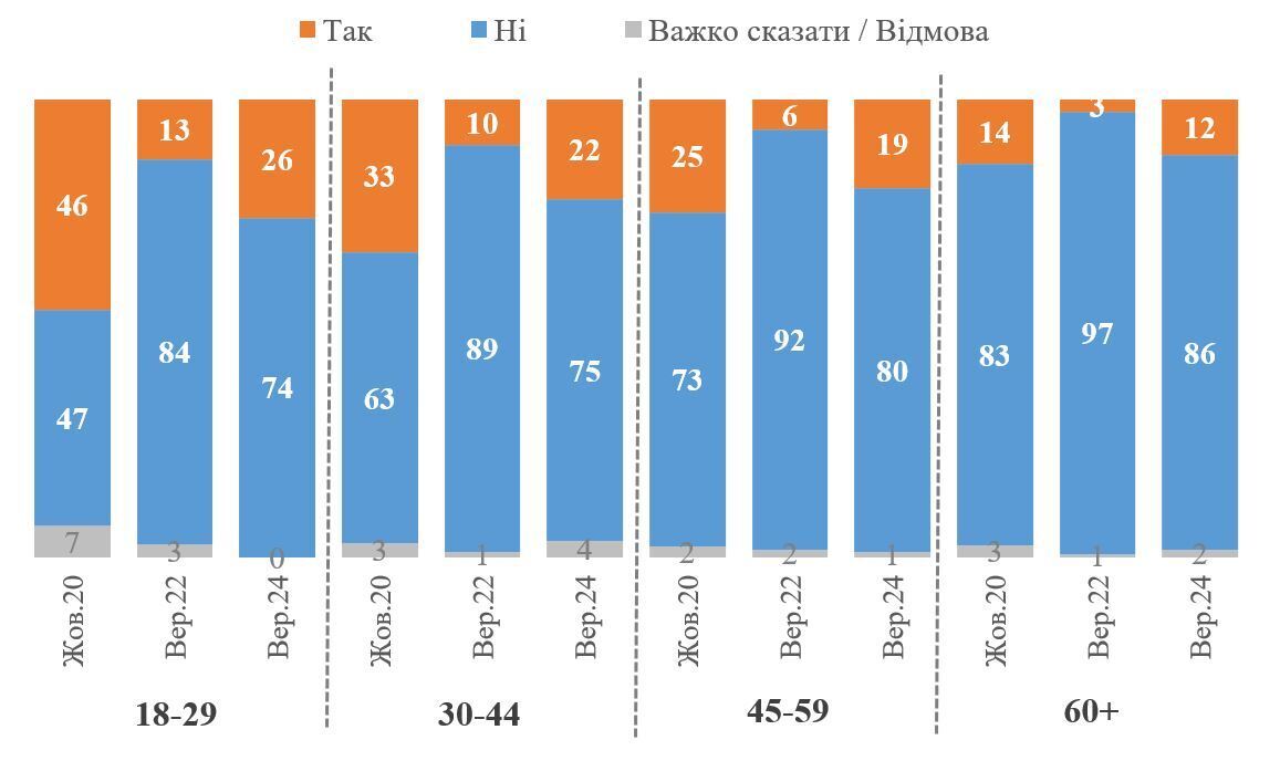 How many Ukrainians are ready to move to the US or the EU if they become citizens: survey results