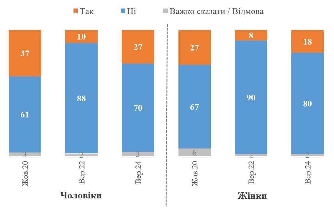 How many Ukrainians are ready to move to the US or the EU if they become citizens: survey results