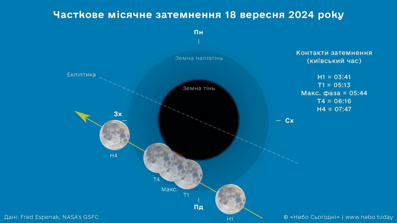 Nie wieczorem! O której godzinie zaćmienie Księżyca będzie widoczne w Ukrainie 18 września 2024 roku?