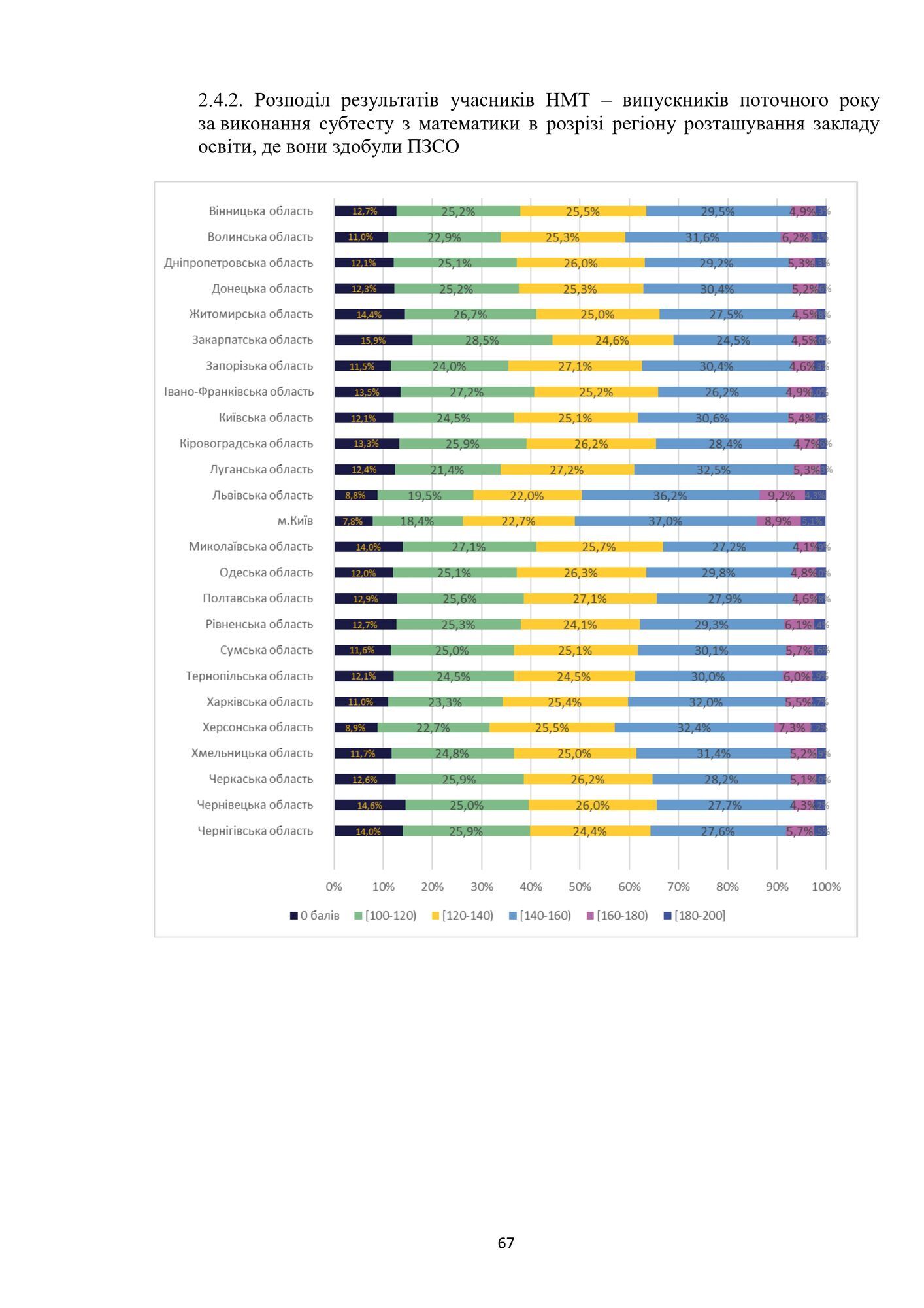 In which region of Ukraine did most graduates fail math at NMT-2024