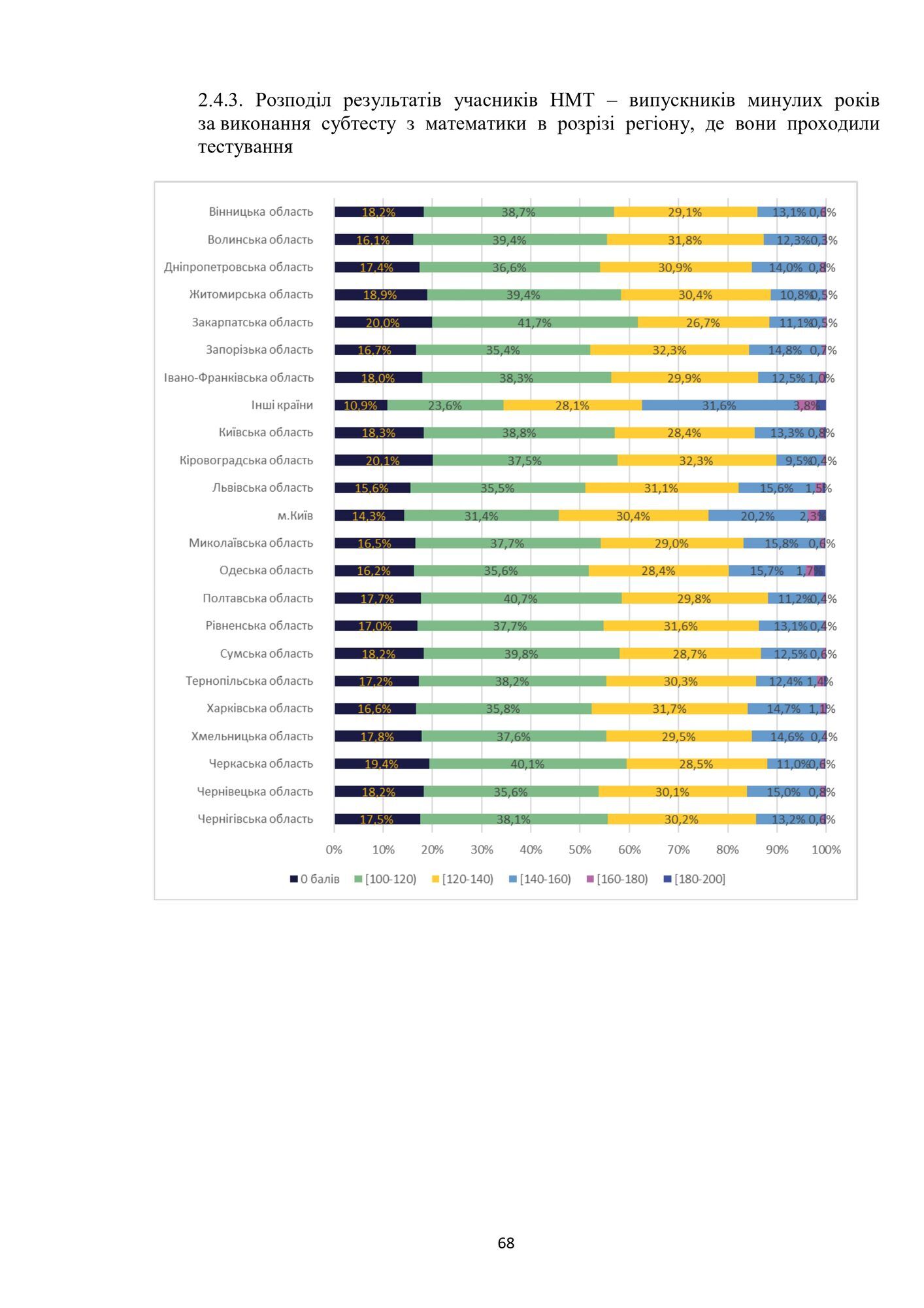 In which region of Ukraine did most graduates fail math at NMT-2024