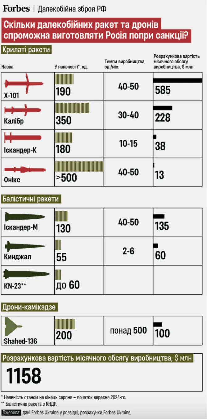 Kompleks wojskowo-przemysłowy wroga działa: Forbes donosi, ile rakiet i Shahedów Rosja produkuje miesięcznie