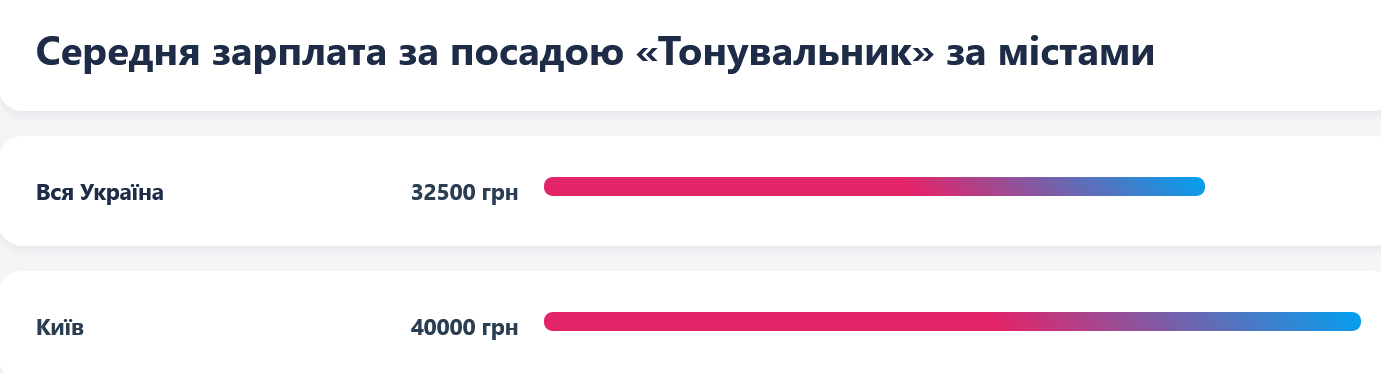 Tintypes in Kyiv are paid more than in Ukraine