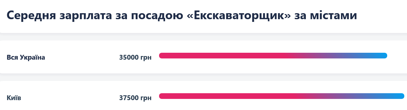 Excavators in Kyiv are offered an average of UAH 37.5 thousand.