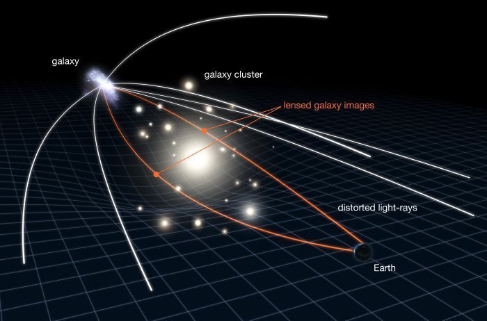 The largest Einstein's Cross was found among a carousel of galaxies: what it is and how it curves space-time. Photo.