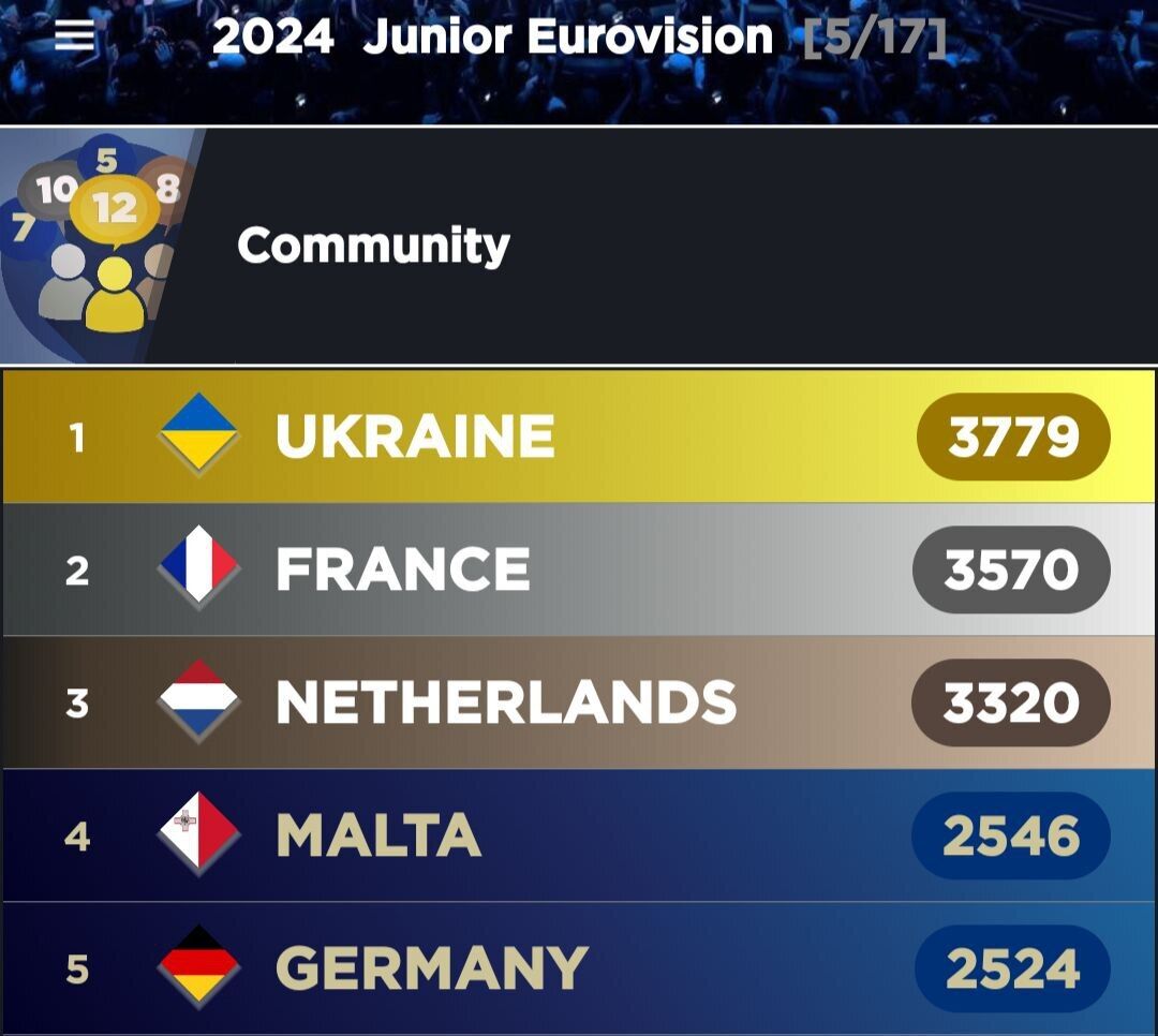 Ukraine can win: European fans assessed Artem Kotenko's chances at Junior Eurovision 2024