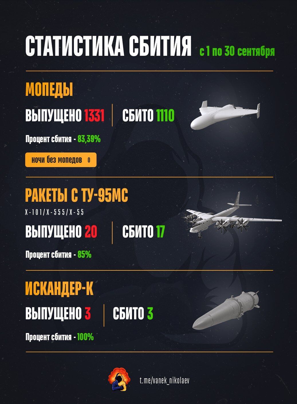 Russia set a record for the number of ''Shaheds'' launched in Ukraine in September: the numbers are reported