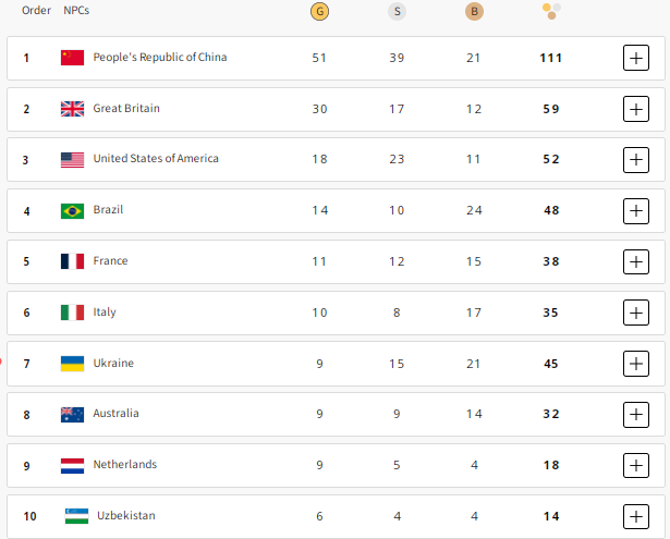 A world record and four golds. Ukraine had a great day at the 2024 Paralympics. Results of September 3