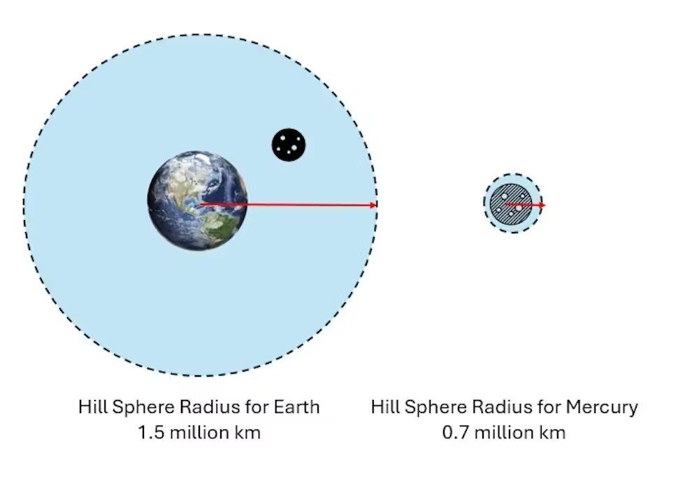 Why does Earth have only one satellite while other planets have hundreds. Physicist's explanation