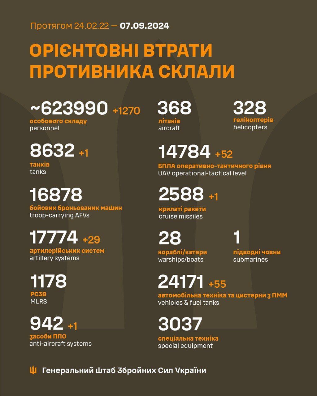 Three dozen armored vehicles and 1270 occupants: the General Staff named enemy losses over the day