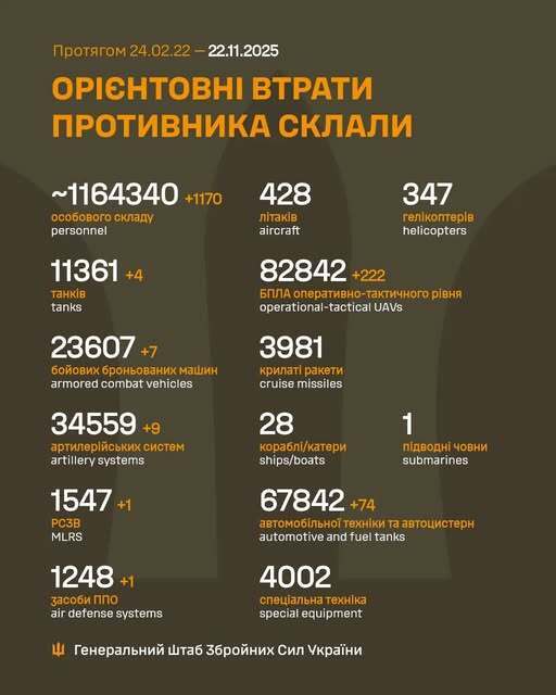 ЗСУ відмінусували ще 1170 окупантів і понад 10 одиниць бронетехніки армії РФ: дані Генштабу