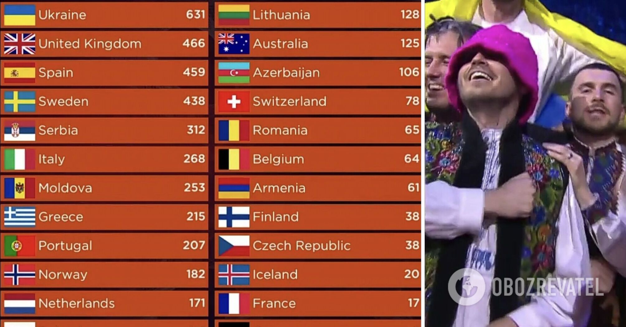 Three times were winners: what places Ukraine took at Eurovision for 20 years