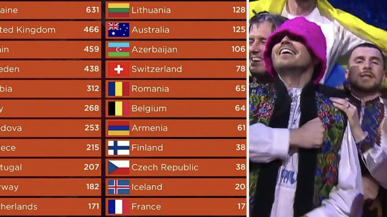 Three times were winners: what places Ukraine took at Eurovision for 20 years