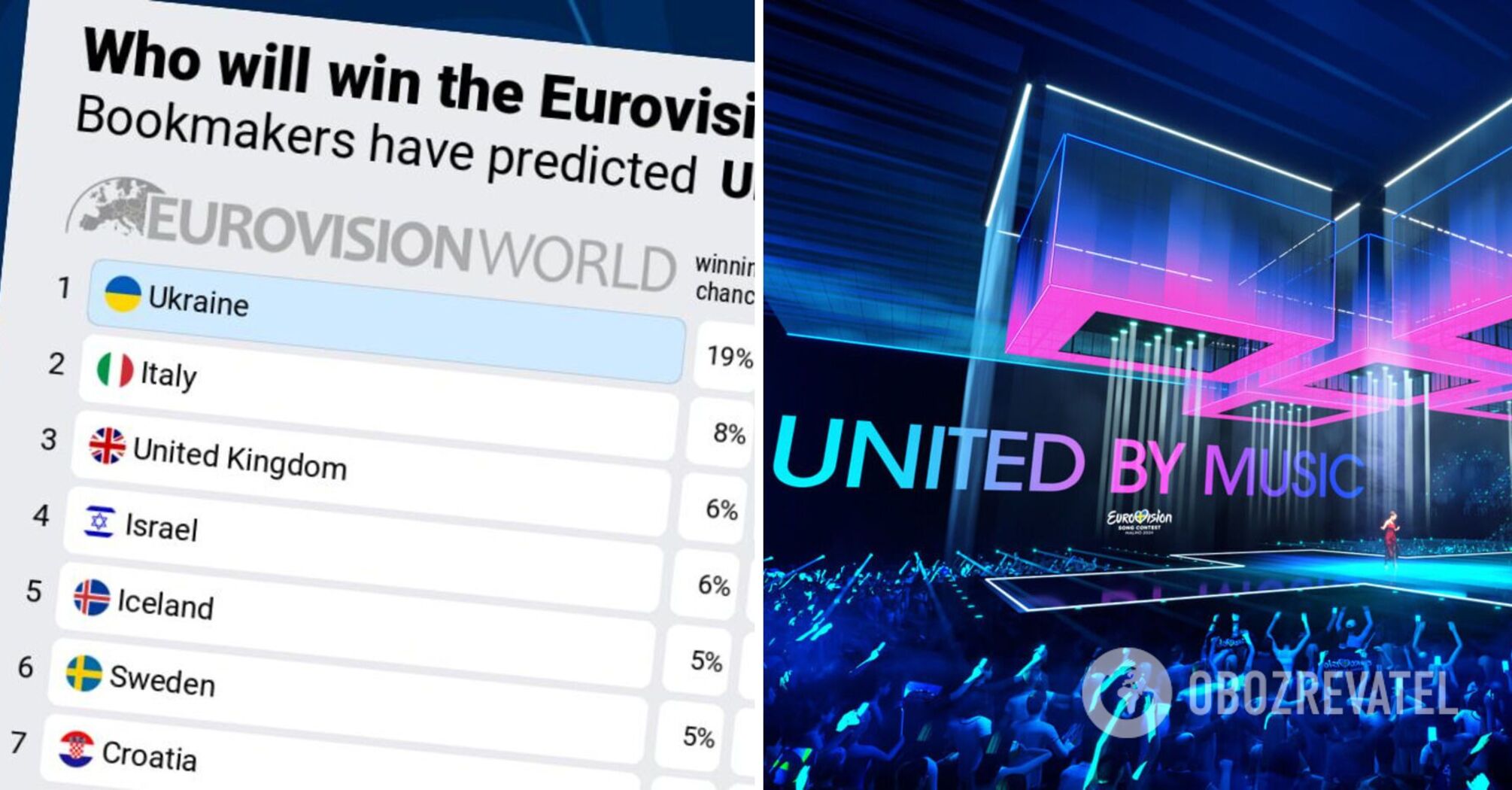Bookmakers have updated their Eurovision 2024 betting odds: Ukraine has a new competitor, Israel unexpectedly enters the top 3