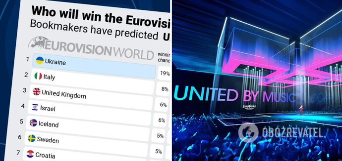 Bookmakers have updated their Eurovision 2024 betting odds: Ukraine has a new competitor, and Israel has unexpectedly entered the top 3