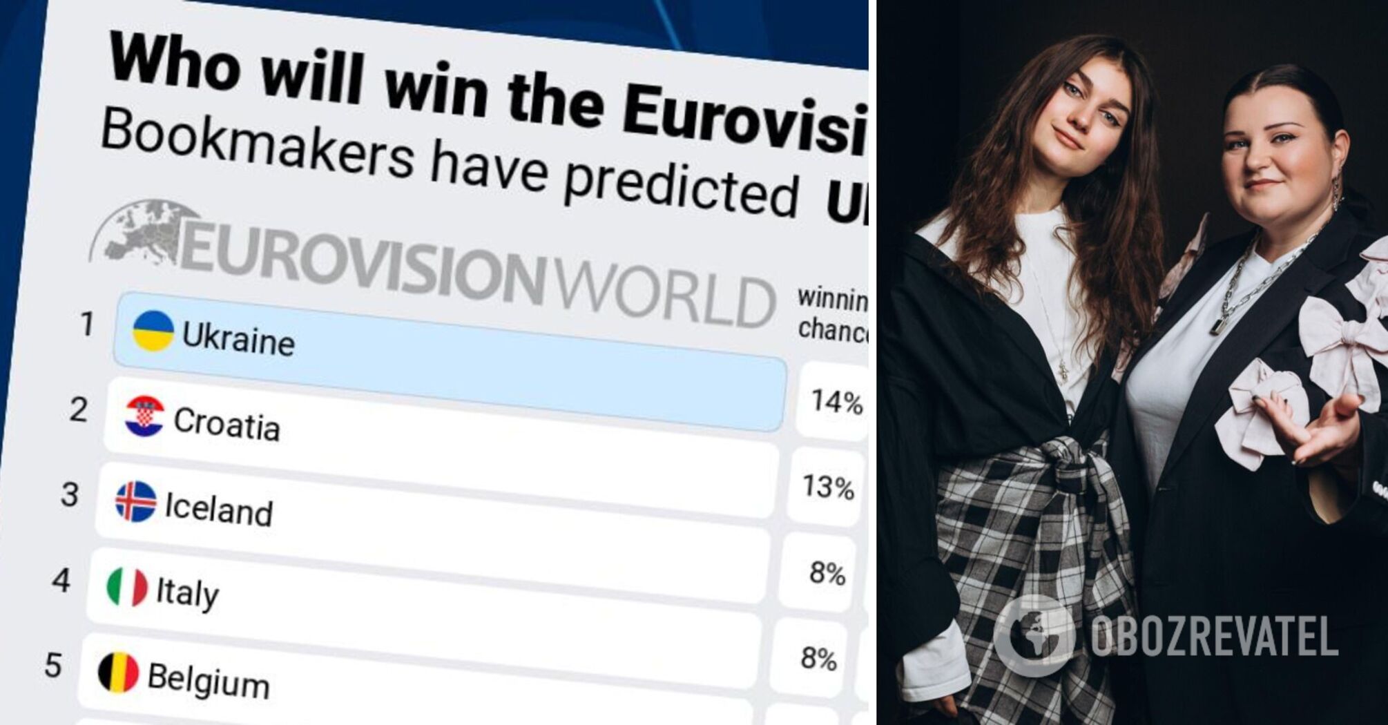 For the first time since the National Qualifier, Ukraine has lost the lead in the Eurovision Song Contest 2024 bookmakers' ranking