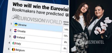 For the first time since the National Qualifier, Ukraine has lost the lead in the Eurovision Song Contest 2024 bookmakers' ranking