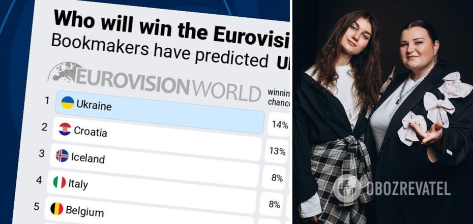 For the first time since the National Qualifier, Ukraine has lost the lead in the Eurovision Song Contest 2024 bookmakers' ranking